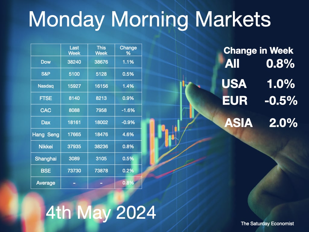 Monday Morning Markets Equities 