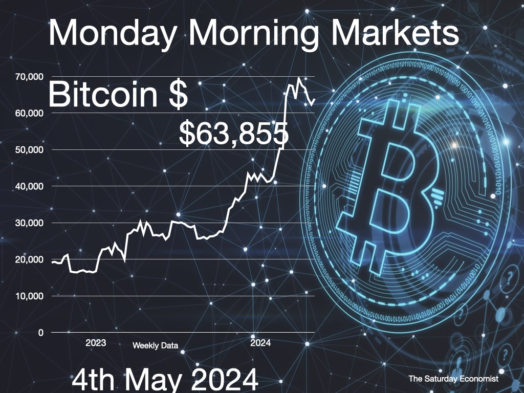 Monday Morning Markets Bitcoin 